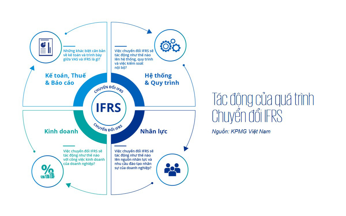 Tác động của quá trình chuyển đổi sang IFRS
